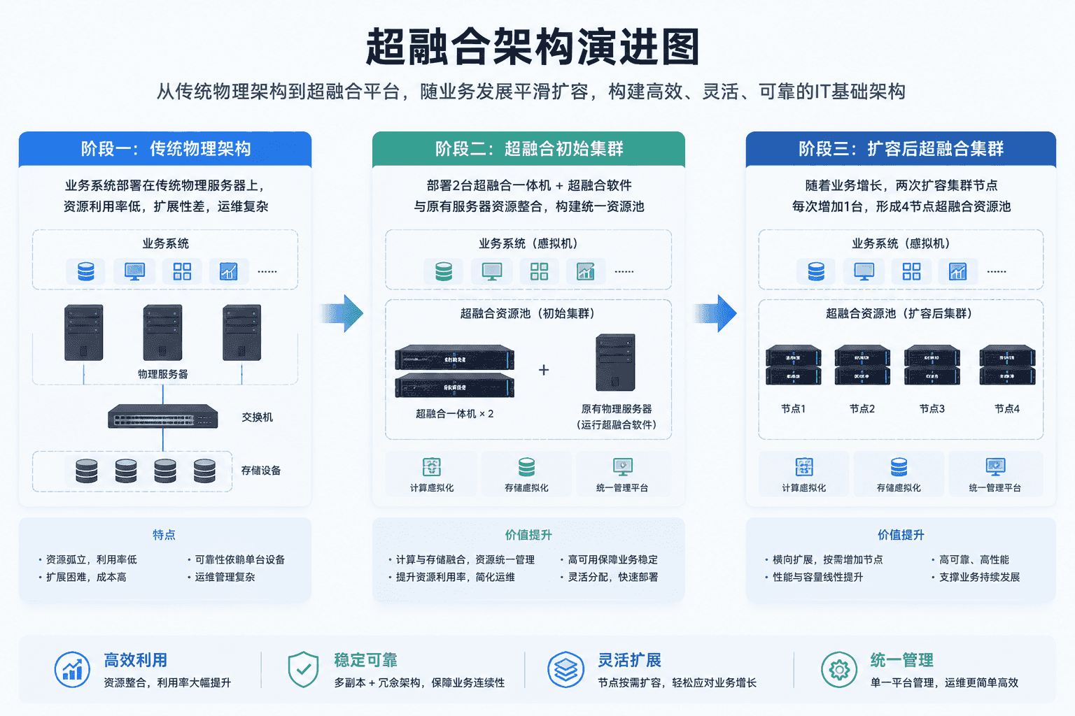 案例:某大型医疗器械企业智能计算基础架构建设项目
